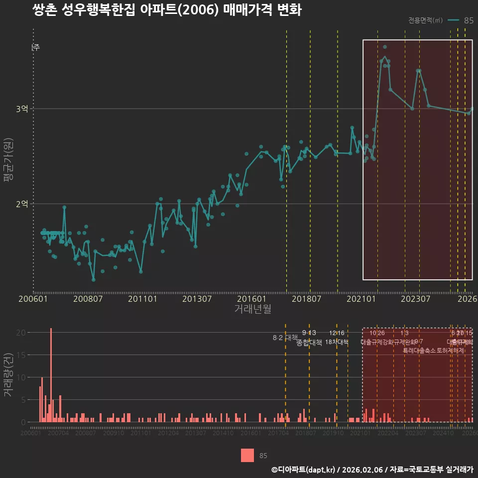 쌍촌 성우행복한집 아파트(2006) 매매가격 변화