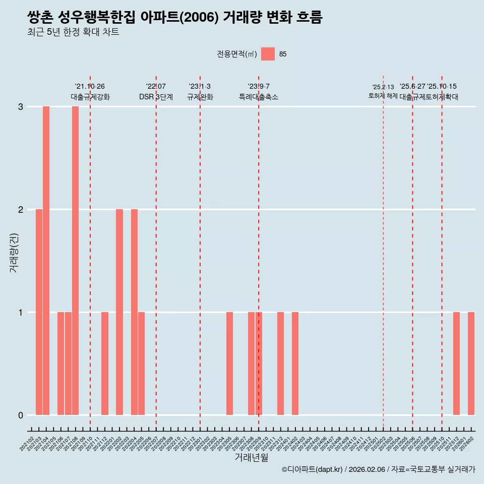쌍촌 성우행복한집 아파트(2006) 거래량 변화 흐름