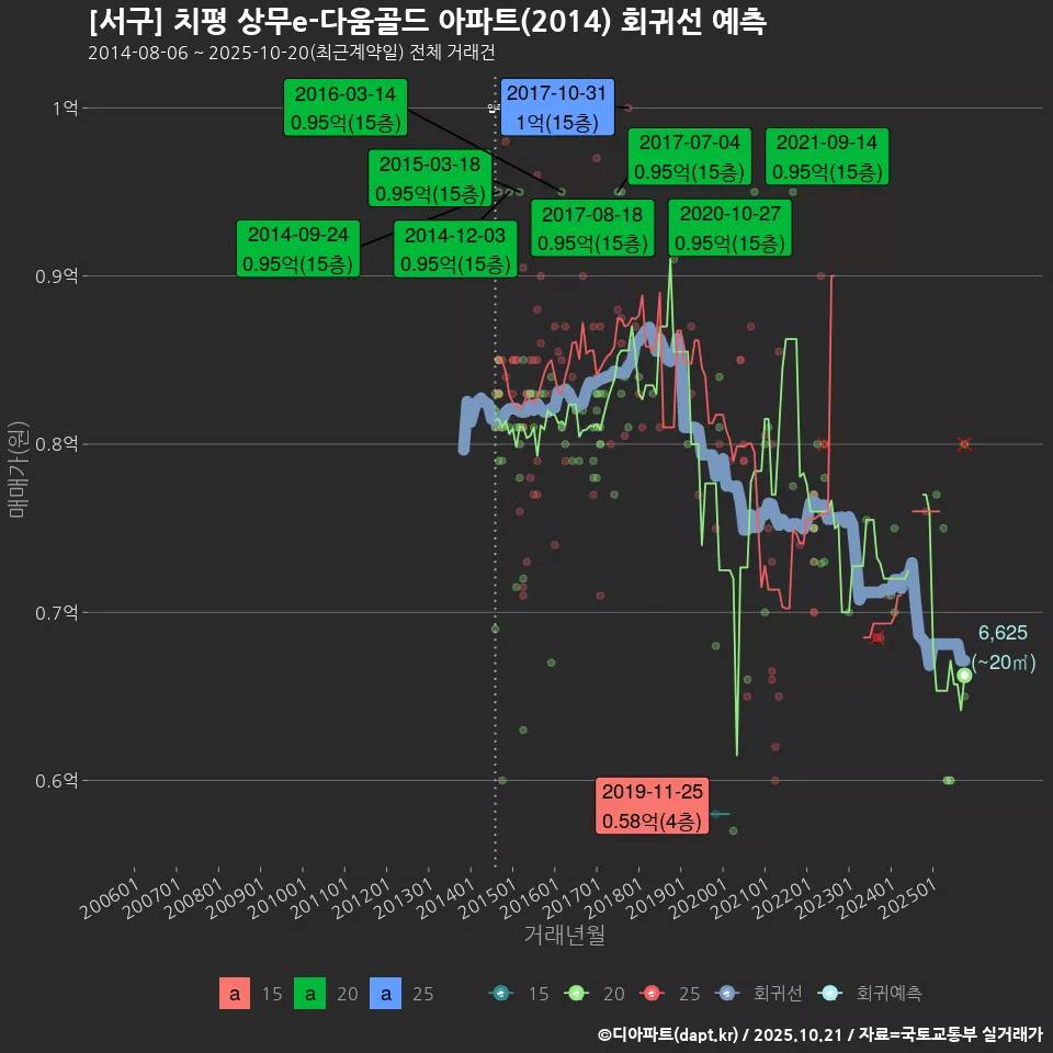[서구] 치평 상무e-다움골드 아파트(2014) 회귀선 예측