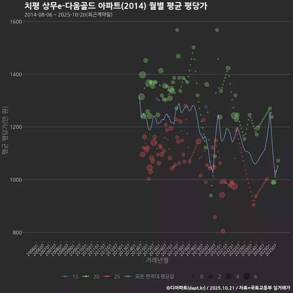 치평 상무e-다움골드 아파트(2014) 월별 평균 평당가