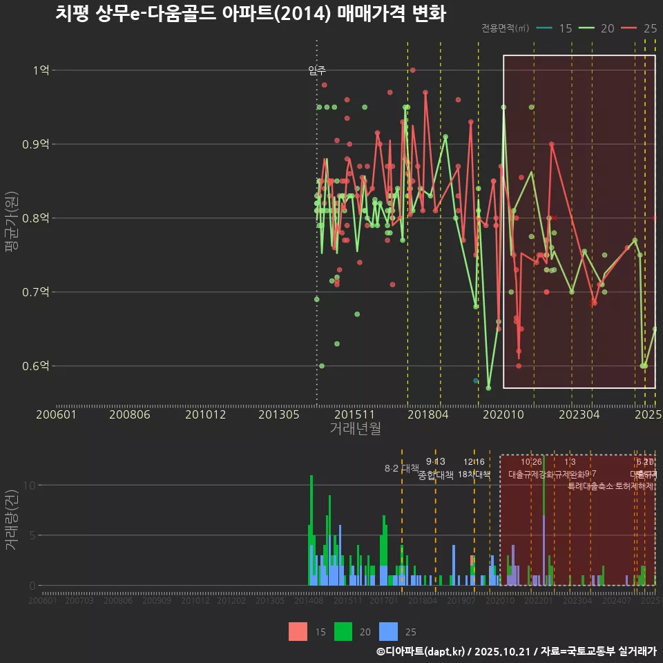 치평 상무e-다움골드 아파트(2014) 매매가격 변화
