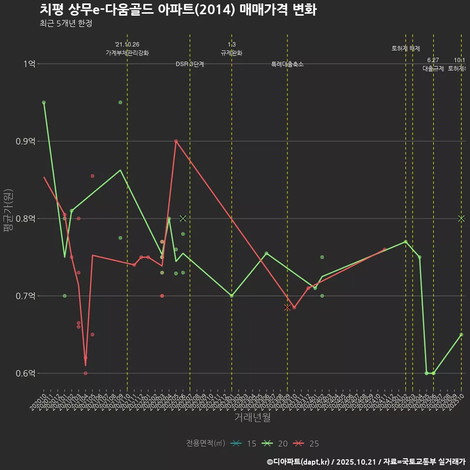 치평 상무e-다움골드 아파트(2014) 매매가격 변화