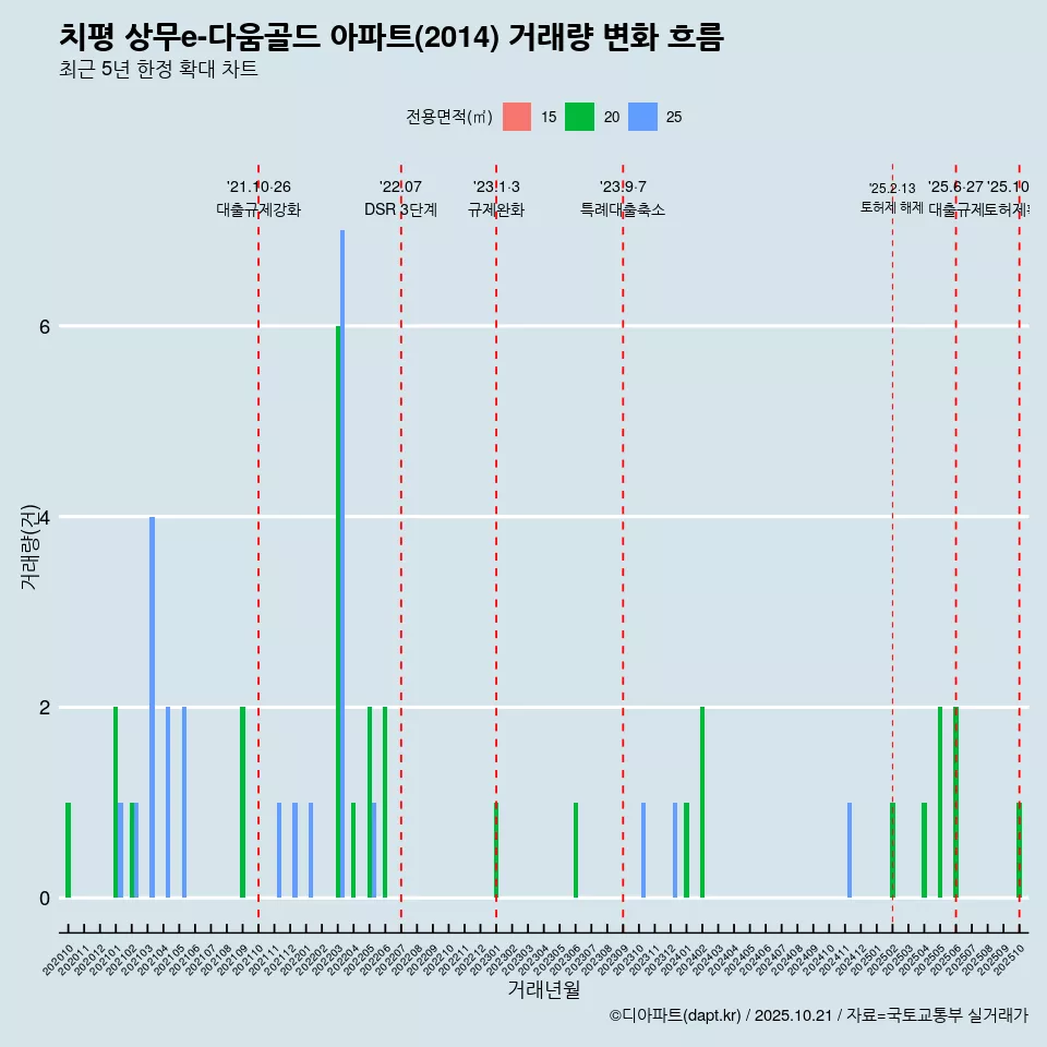 치평 상무e-다움골드 아파트(2014) 거래량 변화 흐름