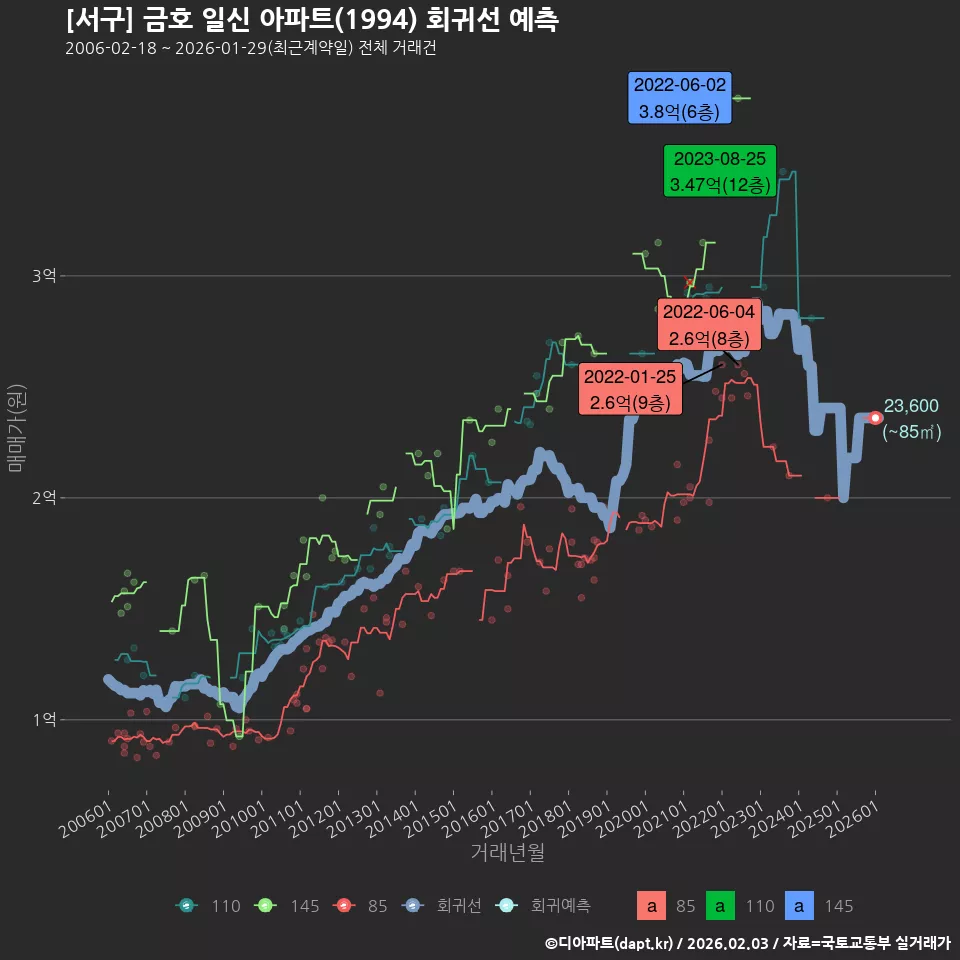 [서구] 금호 일신 아파트(1994) 회귀선 예측