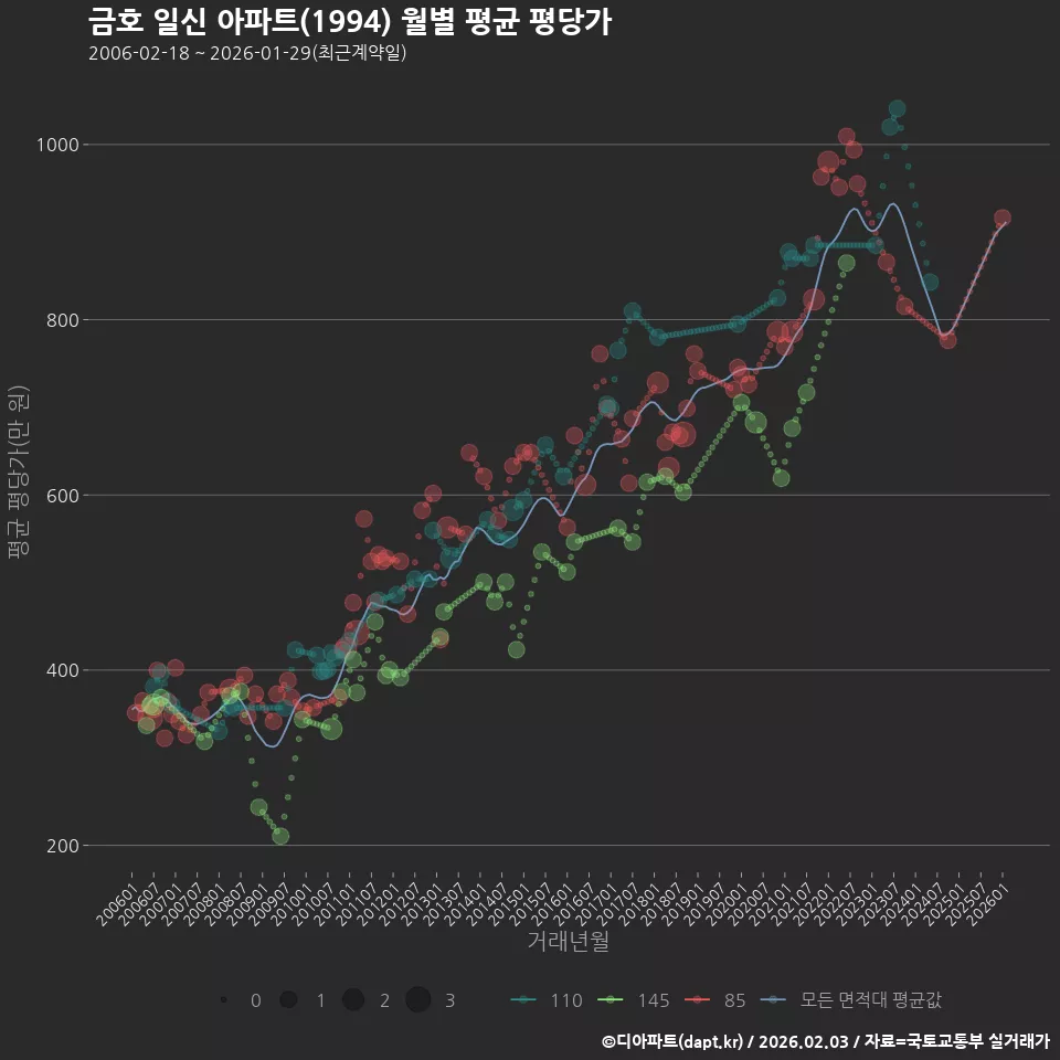 금호 일신 아파트(1994) 월별 평균 평당가