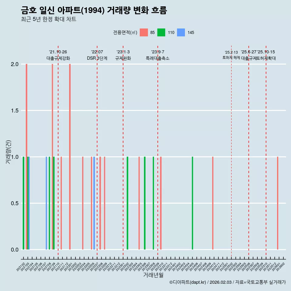 금호 일신 아파트(1994) 거래량 변화 흐름
