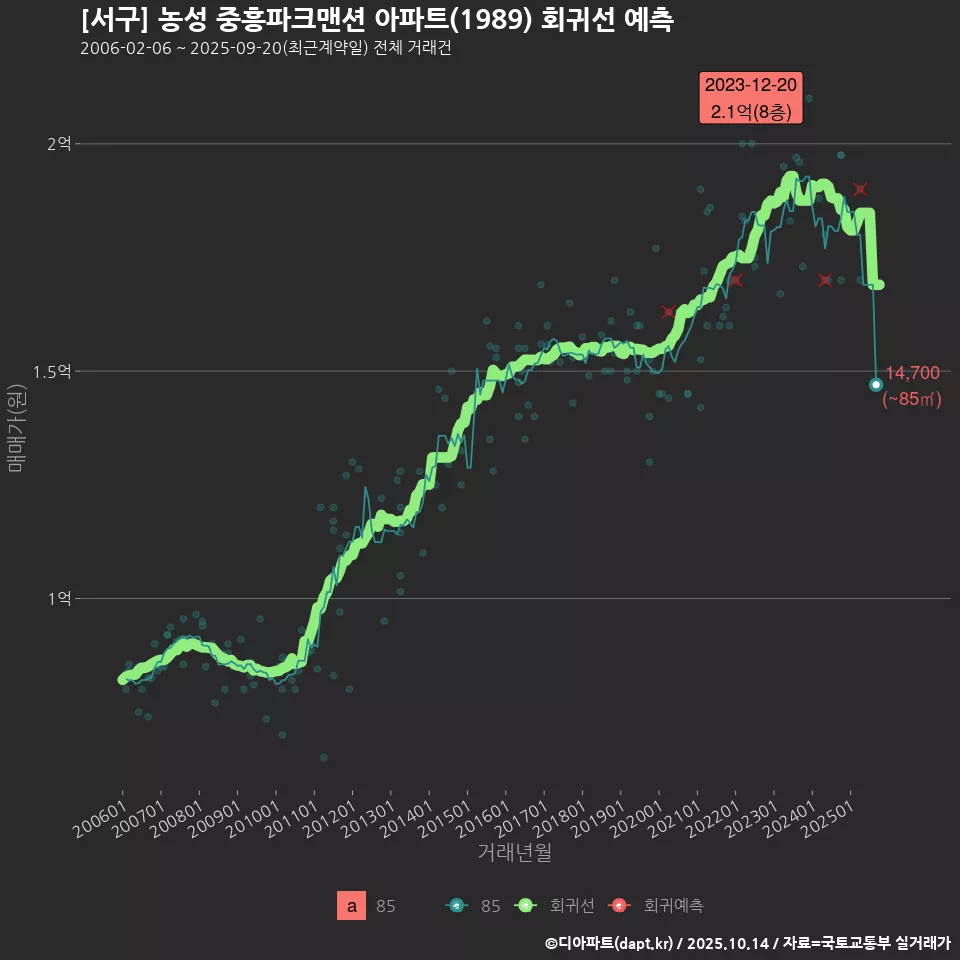 [서구] 농성 중흥파크맨션 아파트(1989) 회귀선 예측