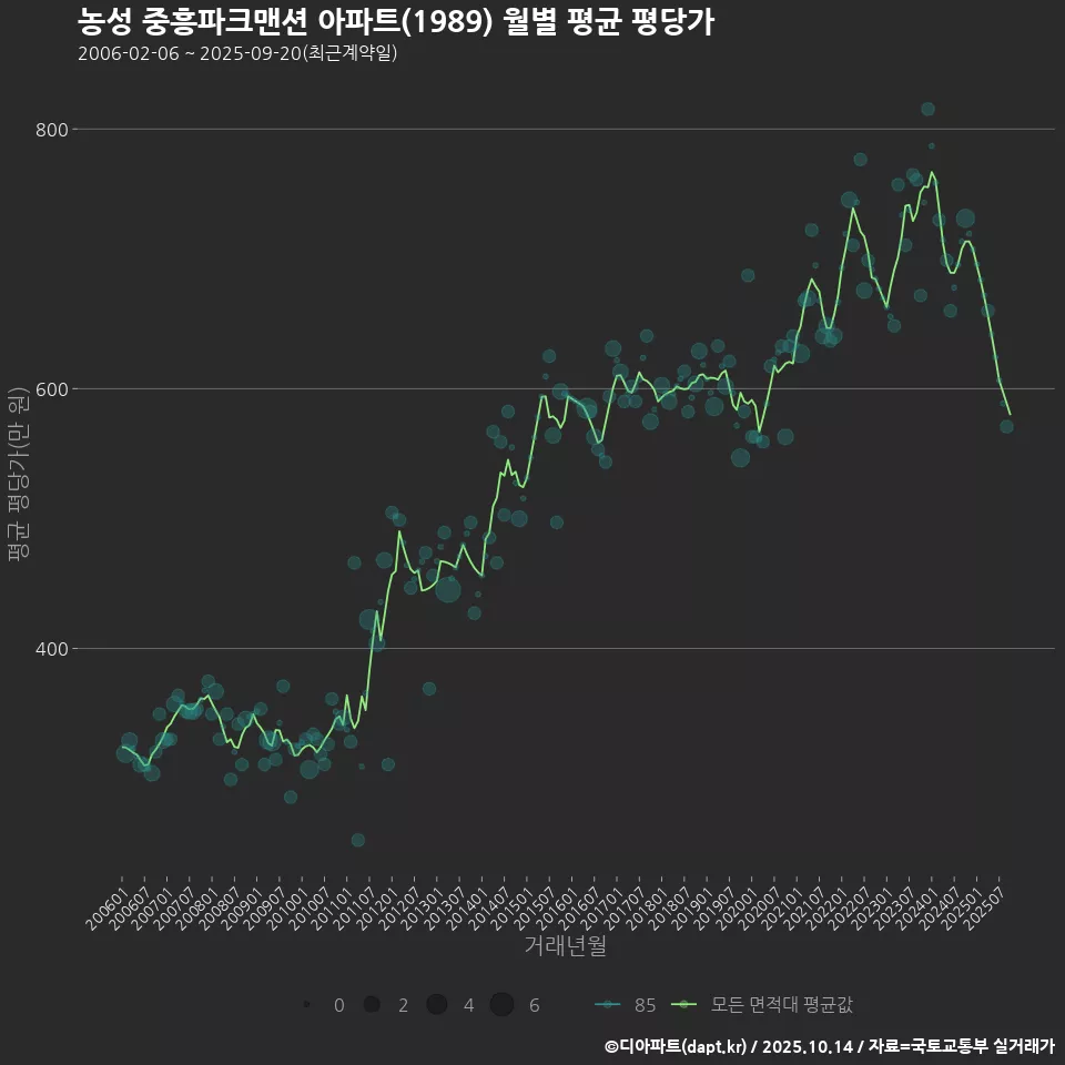 농성 중흥파크맨션 아파트(1989) 월별 평균 평당가