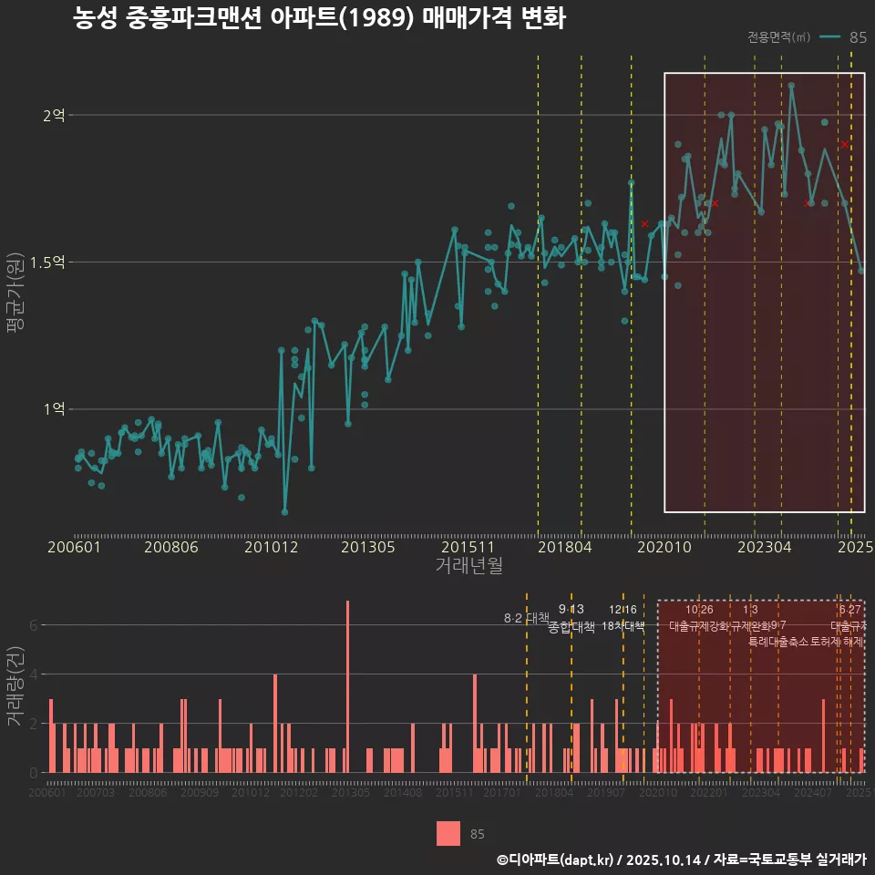 농성 중흥파크맨션 아파트(1989) 매매가격 변화