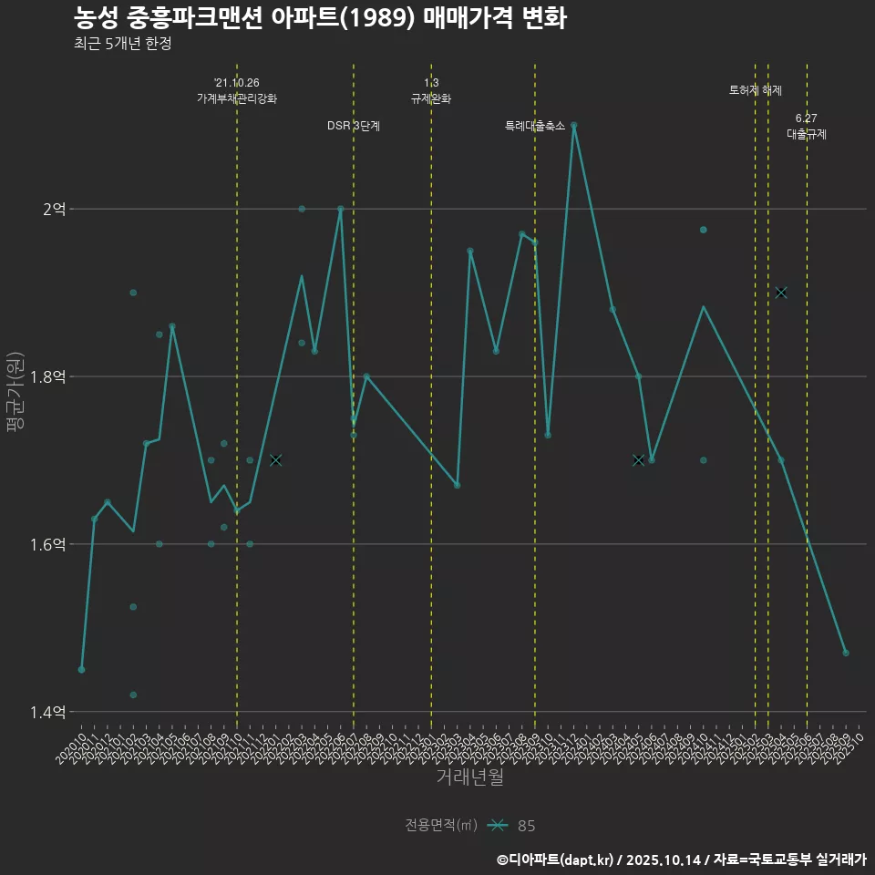 농성 중흥파크맨션 아파트(1989) 매매가격 변화