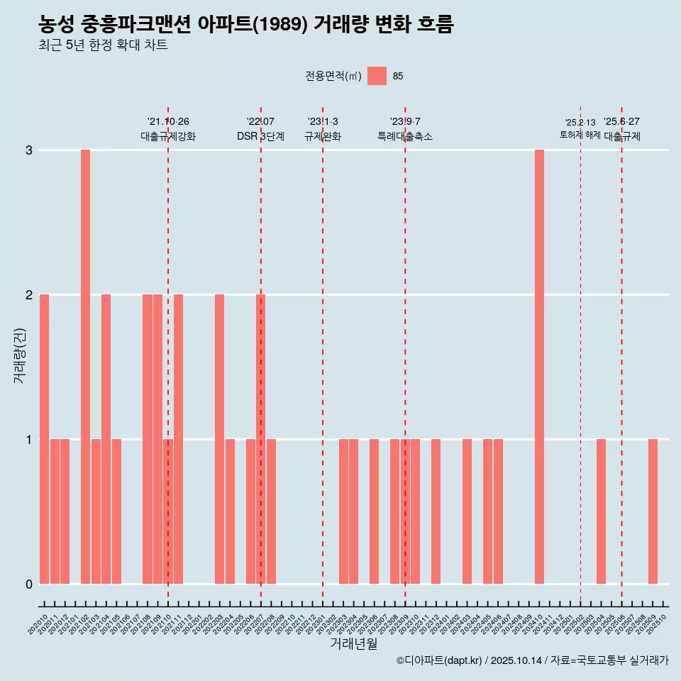 농성 중흥파크맨션 아파트(1989) 거래량 변화 흐름