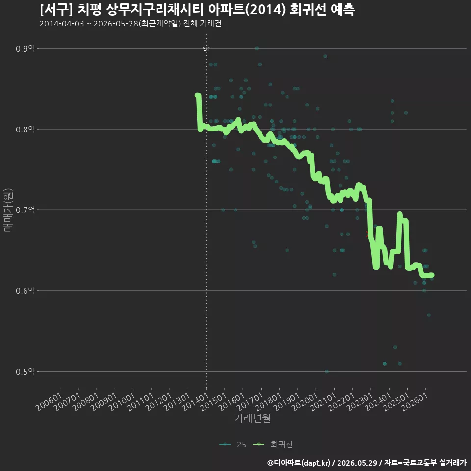 [서구] 치평 상무지구리채시티 아파트(2014) 회귀선 예측