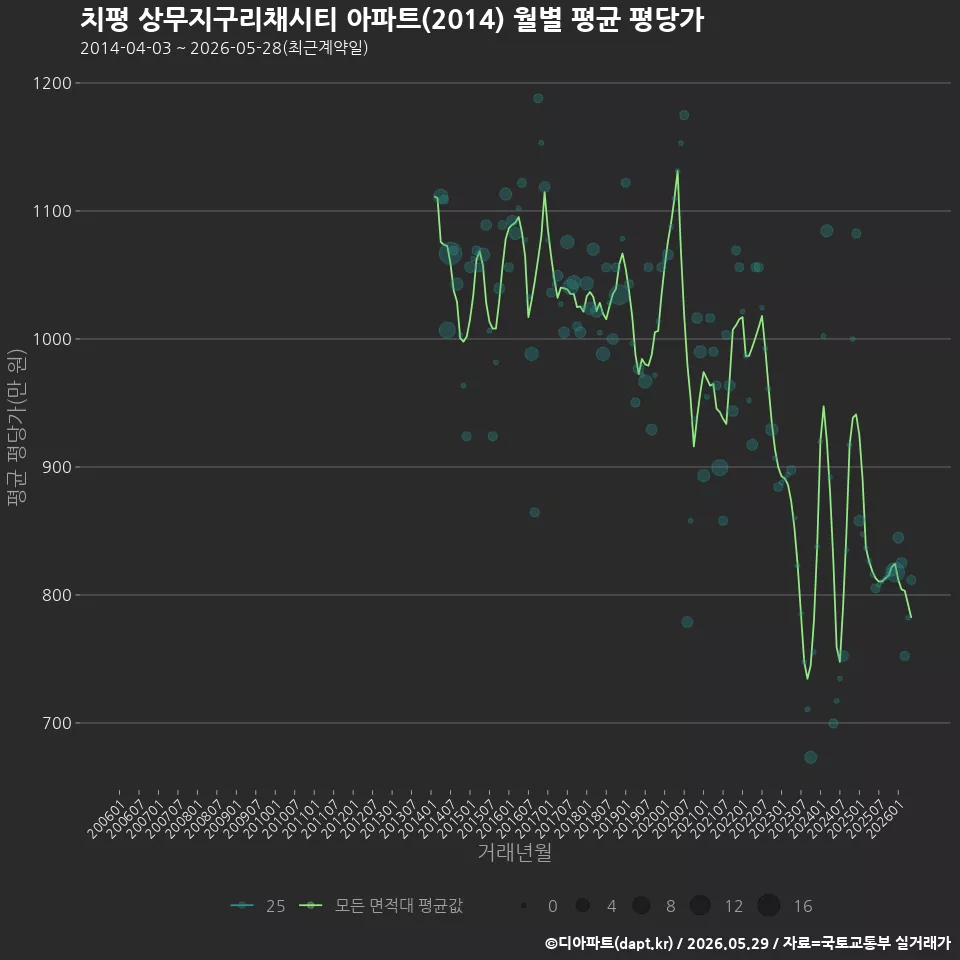 치평 상무지구리채시티 아파트(2014) 월별 평균 평당가