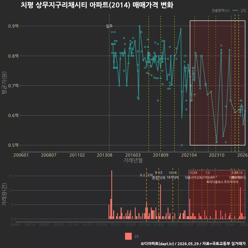 치평 상무지구리채시티 아파트(2014) 매매가격 변화