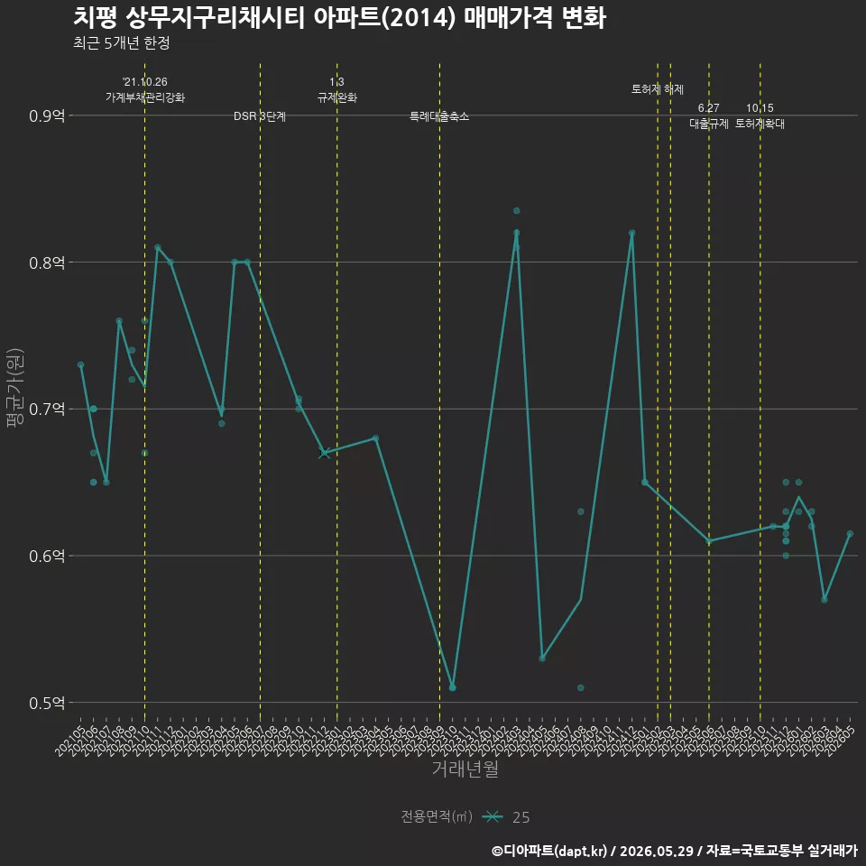 치평 상무지구리채시티 아파트(2014) 매매가격 변화