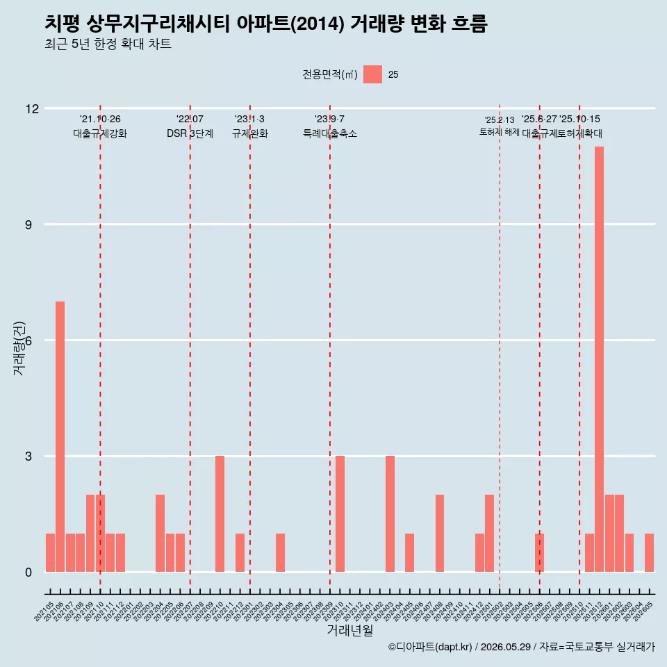 치평 상무지구리채시티 아파트(2014) 거래량 변화 흐름
