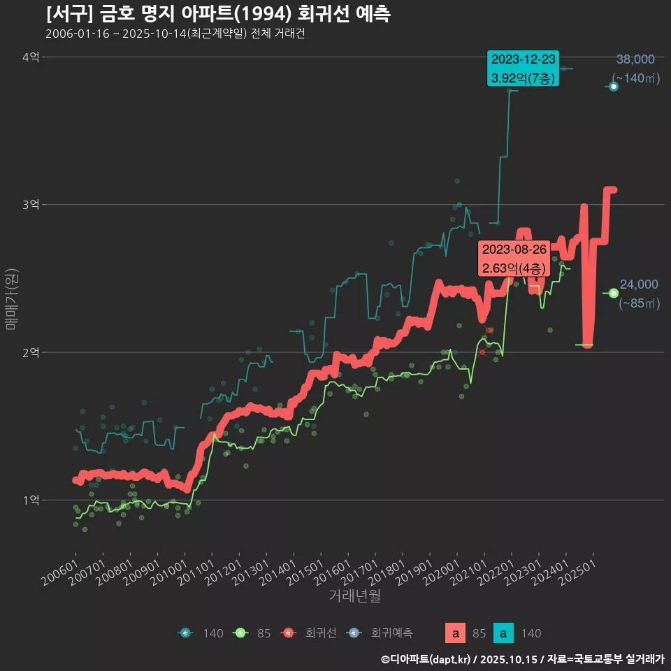 [서구] 금호 명지 아파트(1994) 회귀선 예측