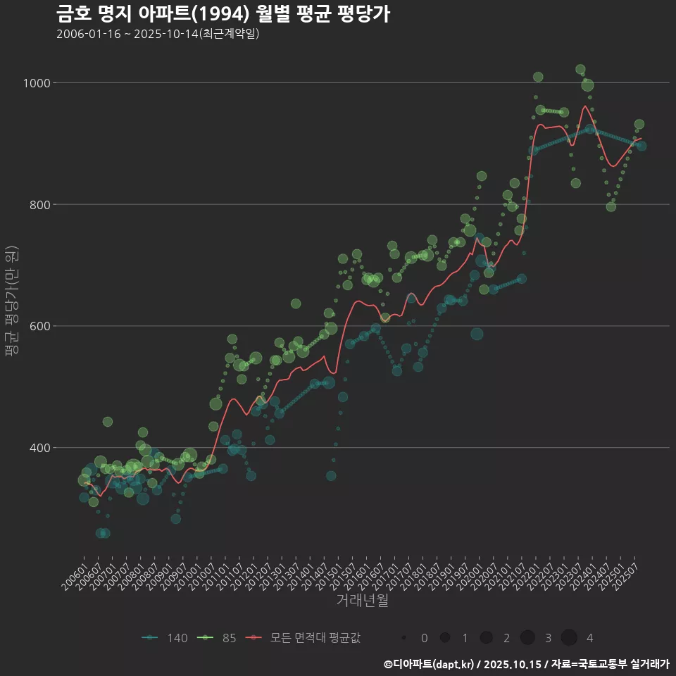 금호 명지 아파트(1994) 월별 평균 평당가