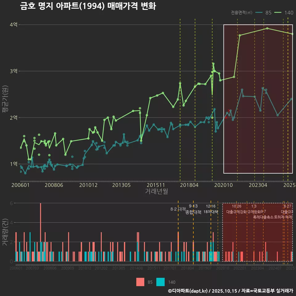 금호 명지 아파트(1994) 매매가격 변화