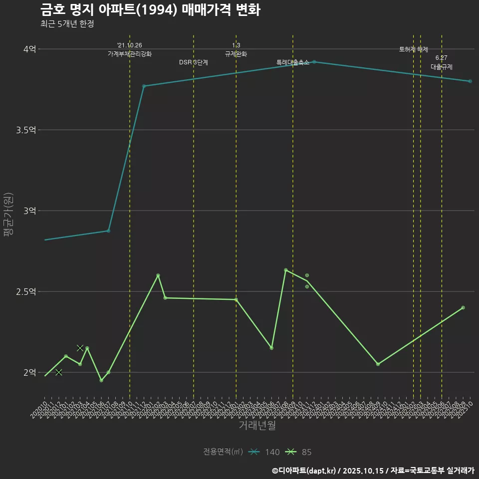 금호 명지 아파트(1994) 매매가격 변화
