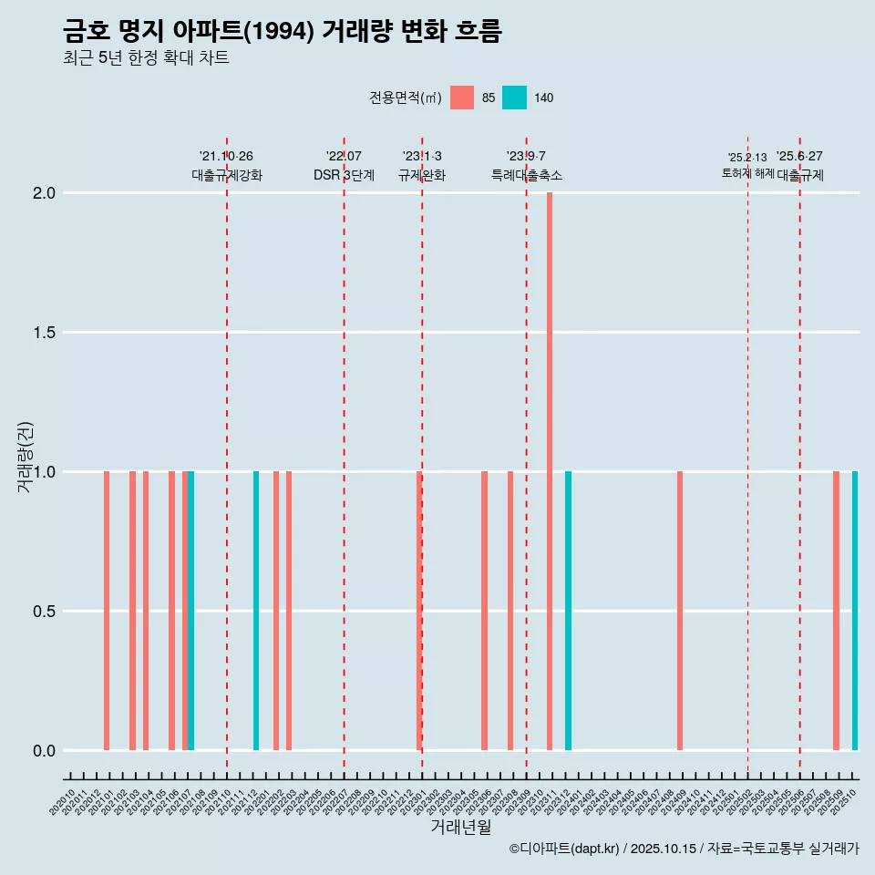 금호 명지 아파트(1994) 거래량 변화 흐름