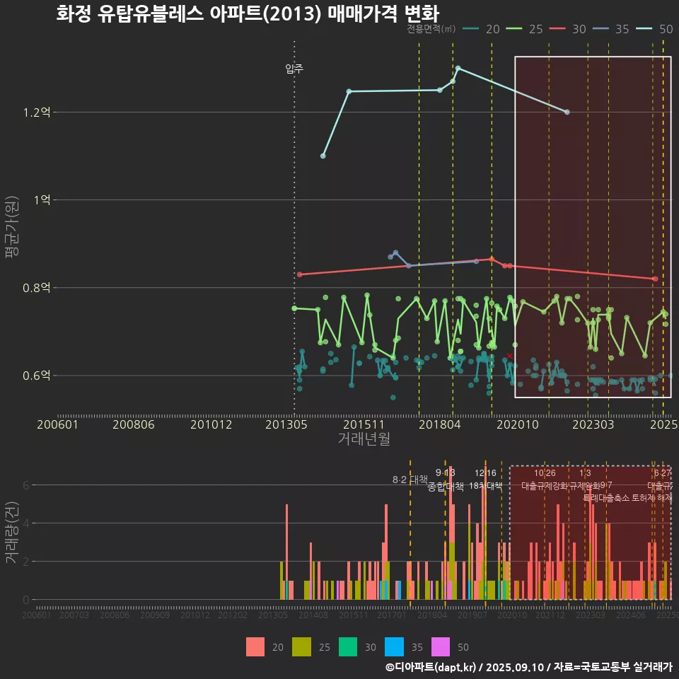 화정 유탑유블레스 아파트(2013) 매매가격 변화