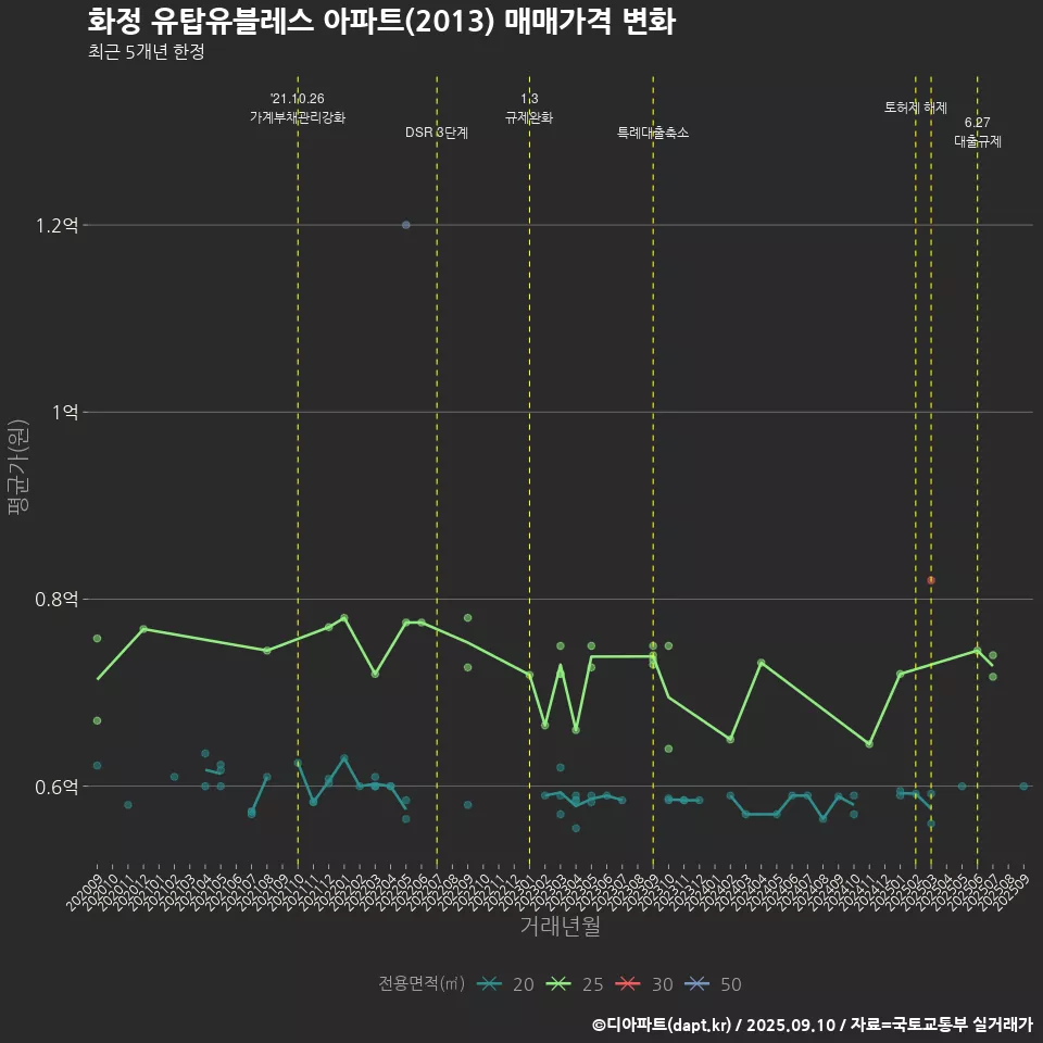 화정 유탑유블레스 아파트(2013) 매매가격 변화