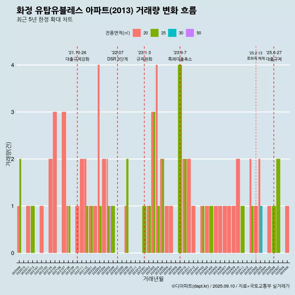 화정 유탑유블레스 아파트(2013) 거래량 변화 흐름