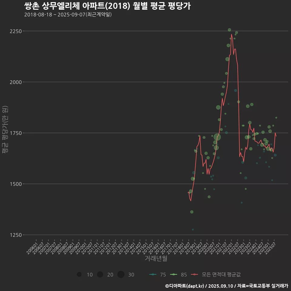 쌍촌 상무엘리체 아파트(2018) 월별 평균 평당가