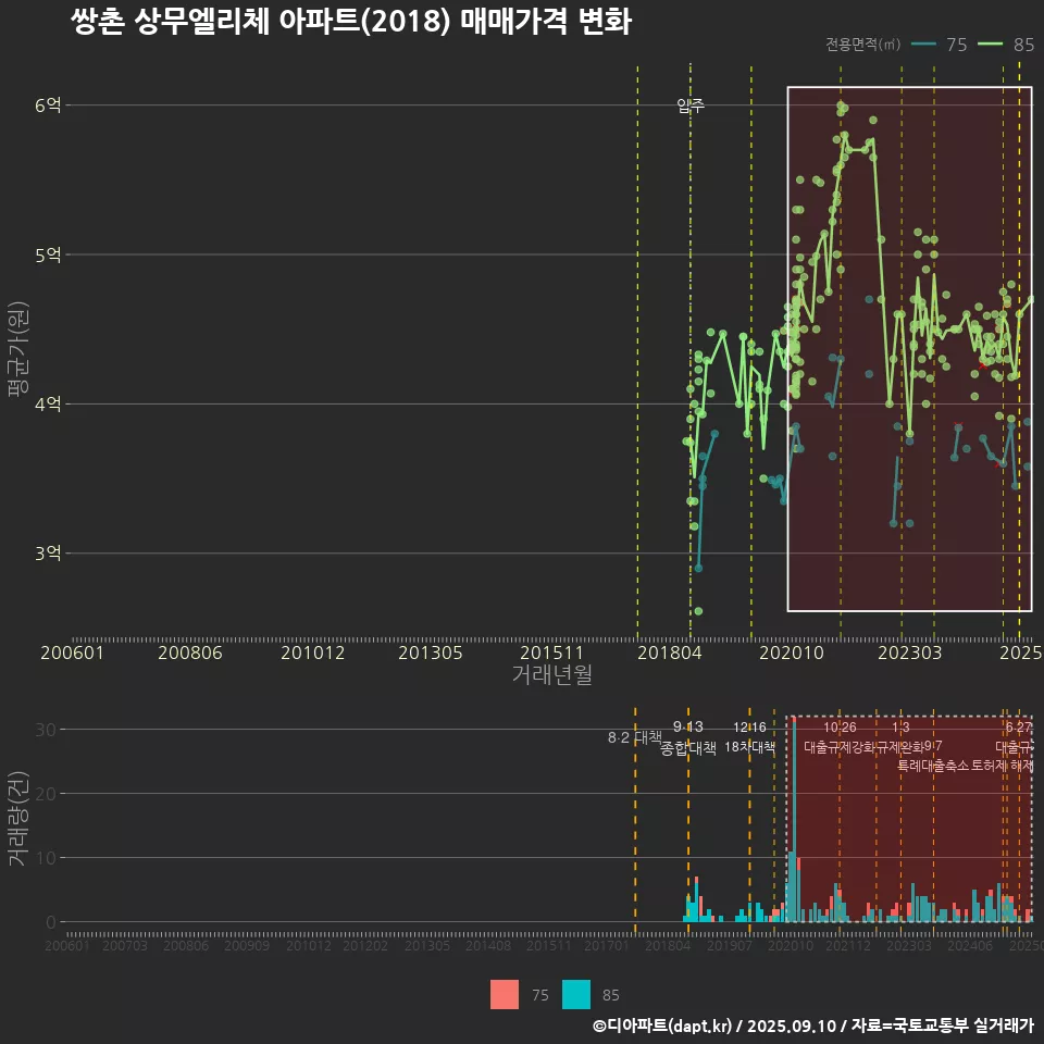 쌍촌 상무엘리체 아파트(2018) 매매가격 변화