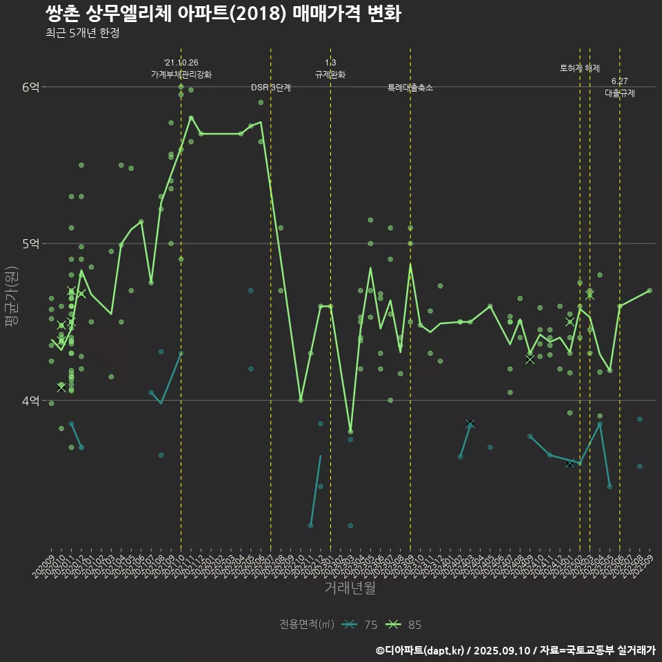 쌍촌 상무엘리체 아파트(2018) 매매가격 변화