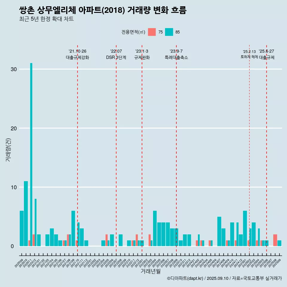 쌍촌 상무엘리체 아파트(2018) 거래량 변화 흐름