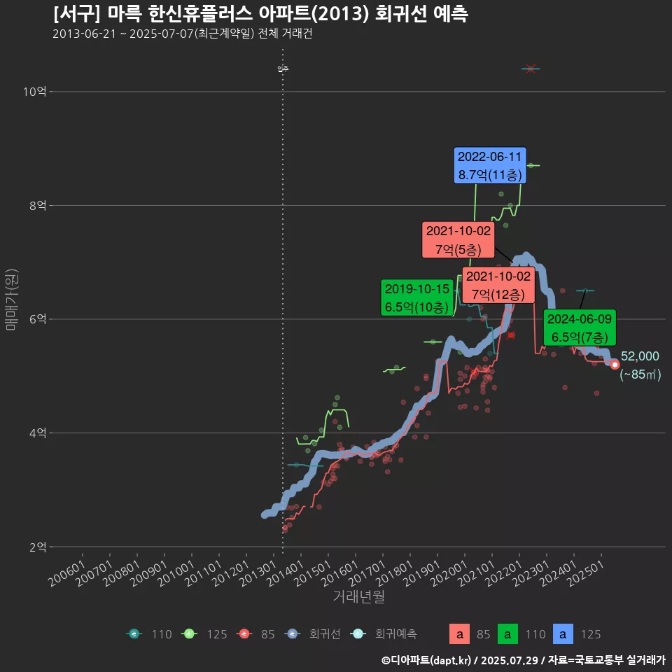 [서구] 마륵 한신휴플러스 아파트(2013) 회귀선 예측