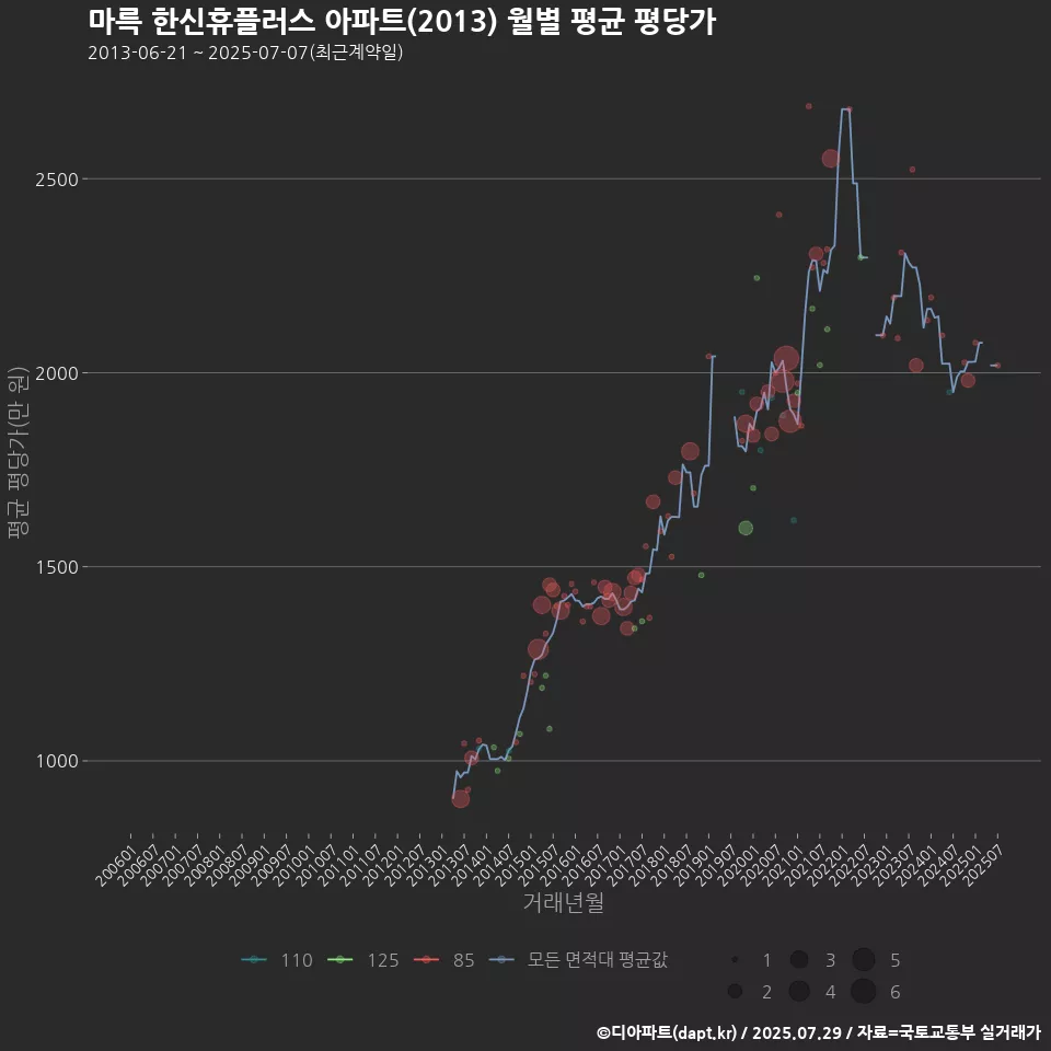 마륵 한신휴플러스 아파트(2013) 월별 평균 평당가