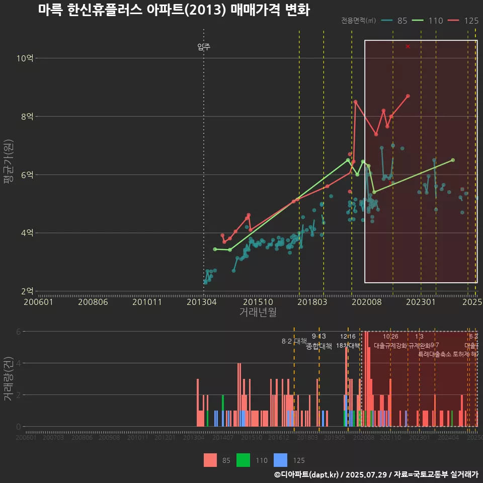 마륵 한신휴플러스 아파트(2013) 매매가격 변화