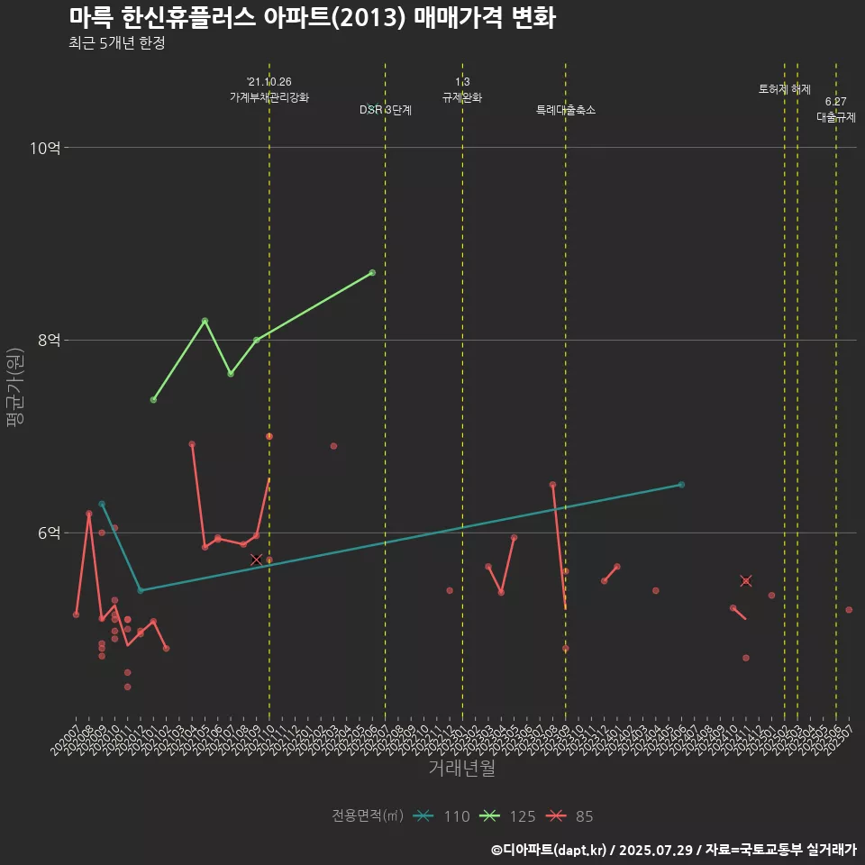마륵 한신휴플러스 아파트(2013) 매매가격 변화