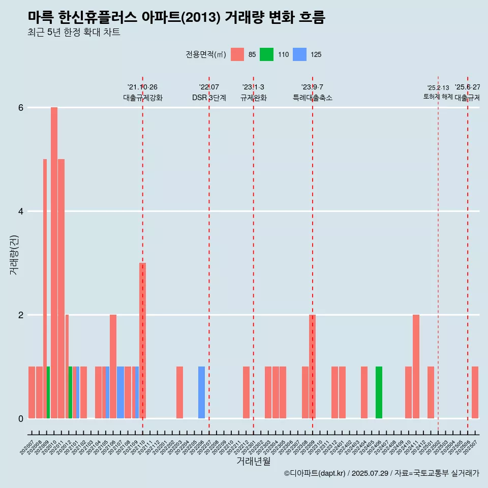 마륵 한신휴플러스 아파트(2013) 거래량 변화 흐름
