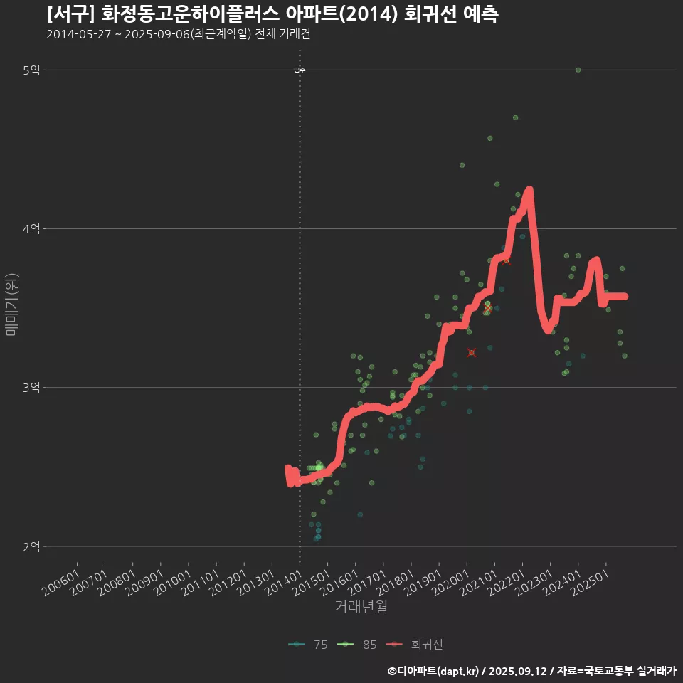 [서구] 화정동고운하이플러스 아파트(2014) 회귀선 예측
