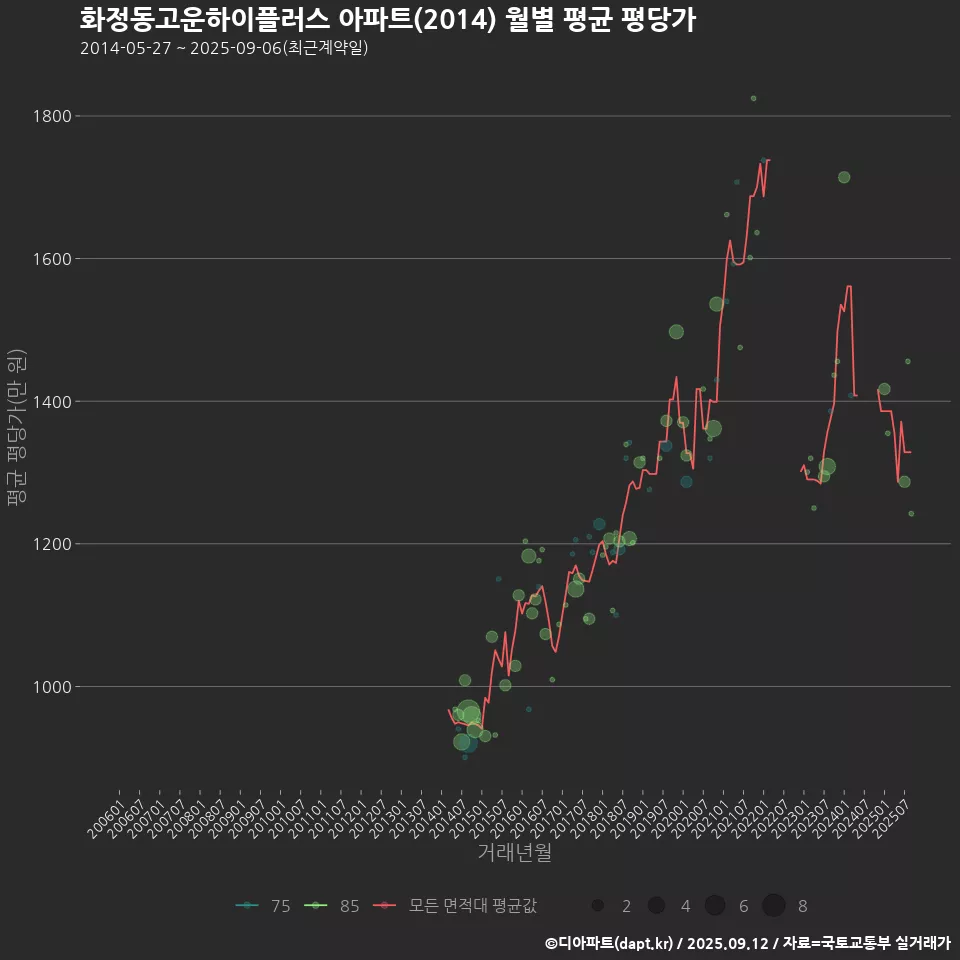 화정동고운하이플러스 아파트(2014) 월별 평균 평당가