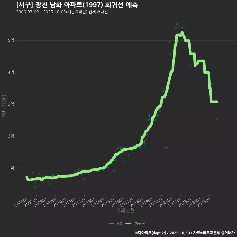 [서구] 광천 남화 아파트(1997) 회귀선 예측