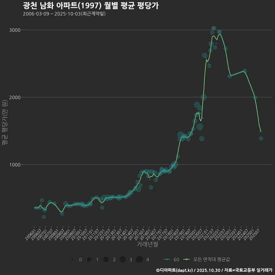 광천 남화 아파트(1997) 월별 평균 평당가