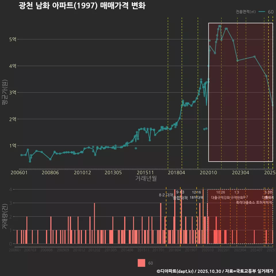 광천 남화 아파트(1997) 매매가격 변화