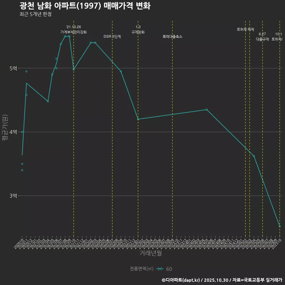 광천 남화 아파트(1997) 매매가격 변화