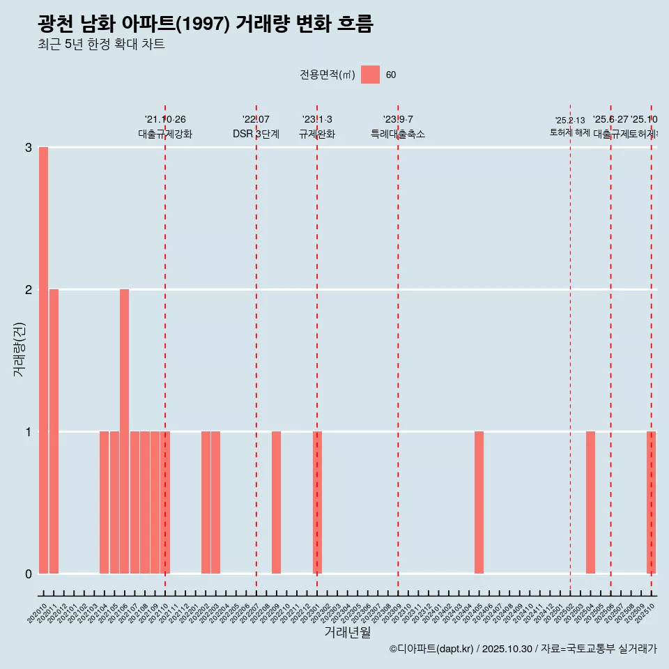 광천 남화 아파트(1997) 거래량 변화 흐름