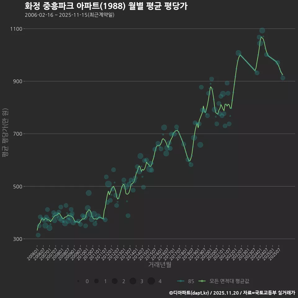 화정 중흥파크 아파트(1988) 월별 평균 평당가