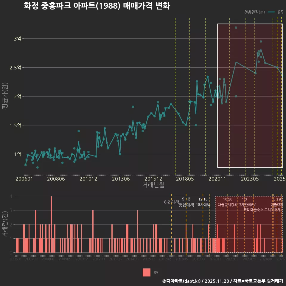 화정 중흥파크 아파트(1988) 매매가격 변화