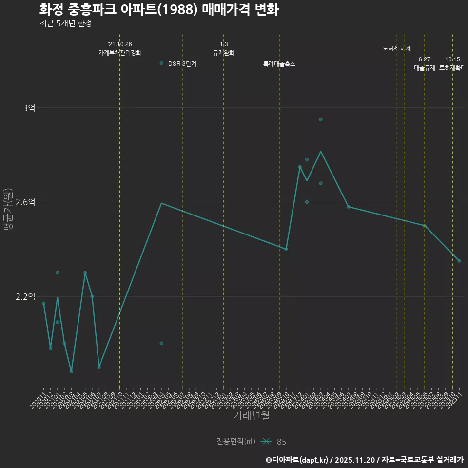 화정 중흥파크 아파트(1988) 매매가격 변화