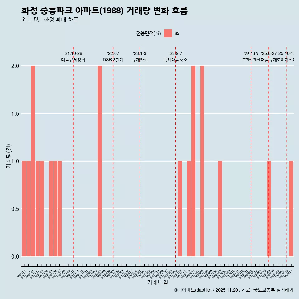 화정 중흥파크 아파트(1988) 거래량 변화 흐름