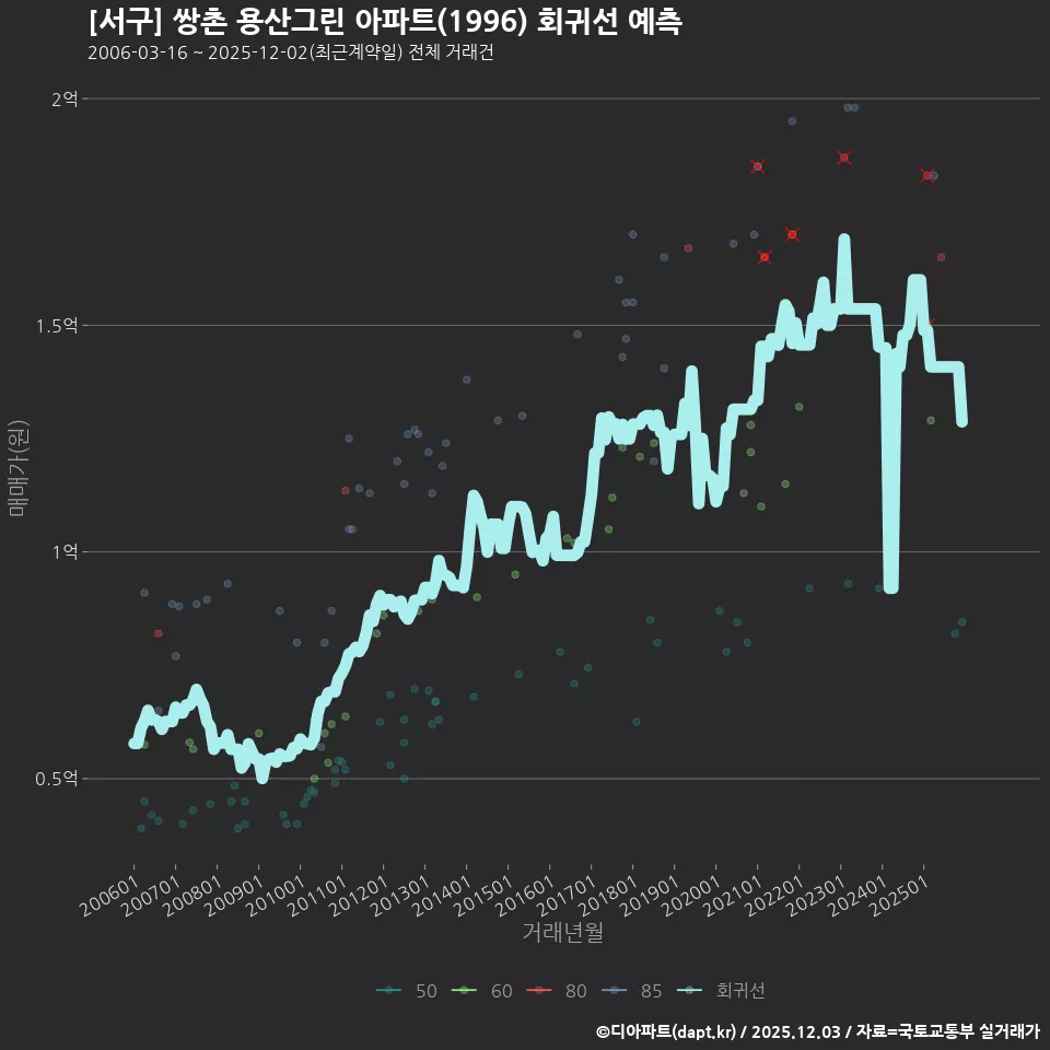[서구] 쌍촌 용산그린 아파트(1996) 회귀선 예측