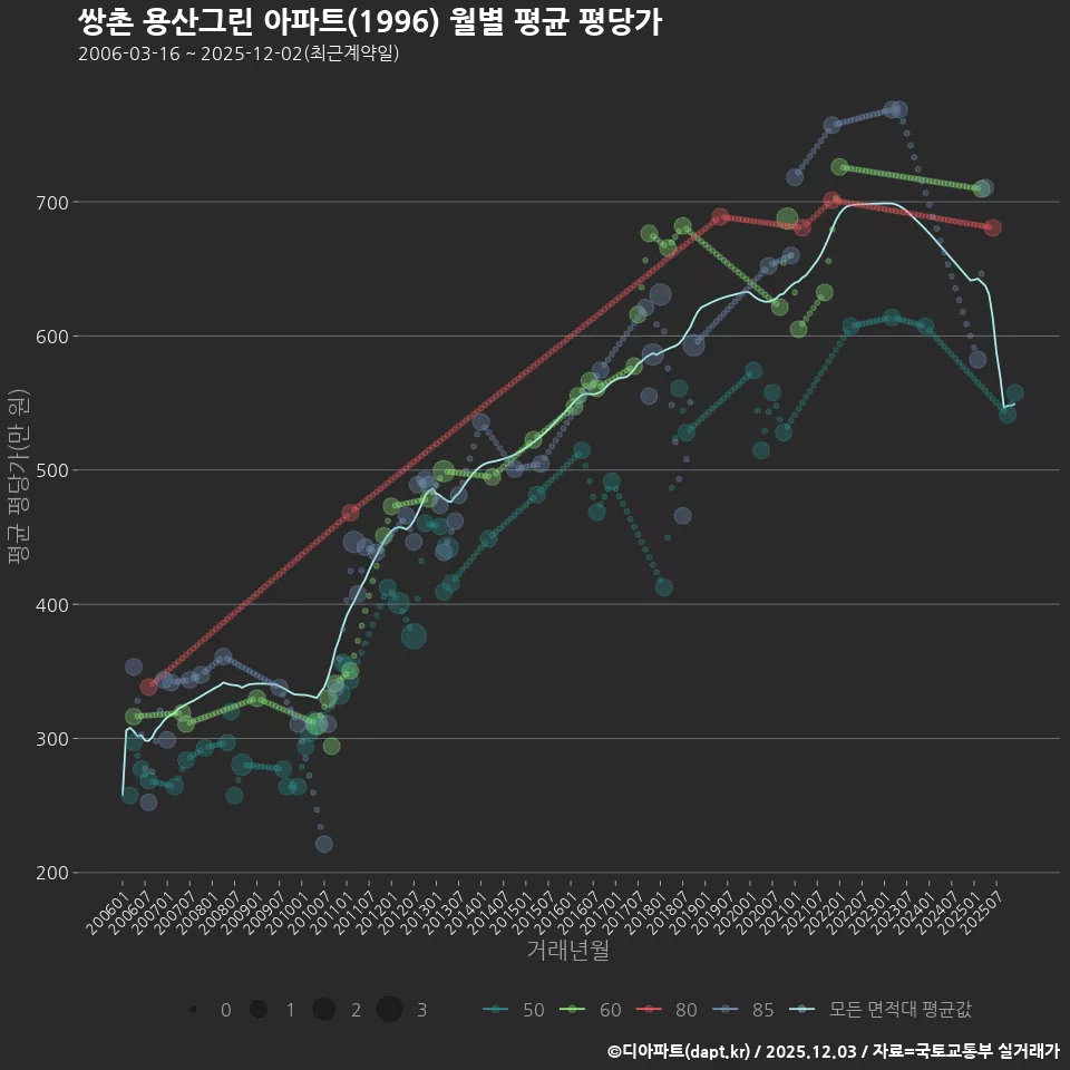 쌍촌 용산그린 아파트(1996) 월별 평균 평당가